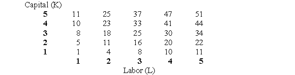 The table below presents estimates of the maximum levels of output possible with various combinations of two inputs.    Assume that a unit of output sells for $3 and that the firm currently employs three units of capital (K = 3). (i) What is the marginal product of labor when L = 4? (ii) What is the average product of labor when L = 4? (iii) What is the marginal revenue product of labor when L = 4? What is the output elasticity of labor when L = 4? (iv) If the wage rate of labor is $12, how many units of labor should the firm hire and how many units of output should it produce?