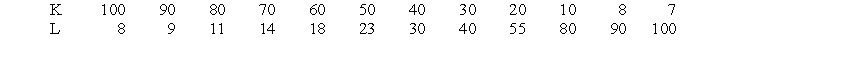 A firm wants to minimize the cost of producing 2,800 units of output per week. It has hired a production engineer to identify alternative production technologies that will accomplish this goal. The production technologies use the different combinations of capital (K) and labor (L) that are listed below.    Assume that the rental price of capital is $5 and the wage rate of labor is $4. Determine the minimum cost of producing 2,800 units of output and then show how the combination of inputs that yield the minimum cost can be determined using the marginal approach.