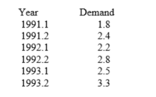 The table below shows semi-annual demand (in 1,000s) for Didgets (they're like Widgets, only they're easier to work). A linear trend has been estimated using this data set with t = 1 for 1991.1 and t = 6 for 1993.2. It has an intercept of 1.66 and a slope of 0.24. Use the ratio-to-trend method to calculate seasonal adjustment factors for the first and second half of the year and then forecast the level of demand for 1996.1 and 1996.2. Note: round all intermediate calculations to two decimal places.   