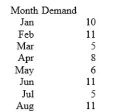 The table below shows the demand for Fidgets (they're like Widgets, only they're more active) over an eight month period. Calculate a four-period moving average forecast for September. Also evaluate the quality of the four-period moving average forecasting model by calculating the root mean square error for the data set. Note: round all intermediate calculations to two decimal places.   