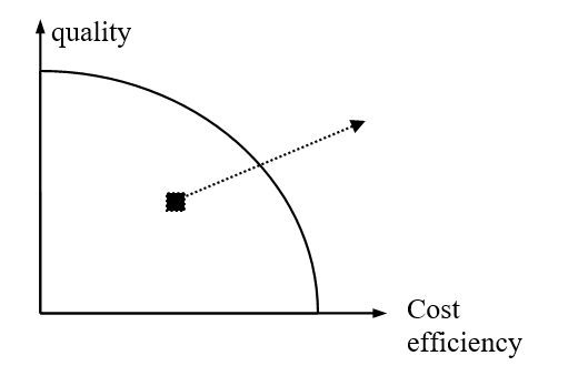 Strategic positioning = from a firm's current position, defining a relative ranking/importance of the competitive priorities (p, t, var, Q) that the company should focus on. This defines a direction for evolution (improvement) in the competitive space (dotted line),Operational effectiveness = being excellent at what you do = have a current position on the current frontier.Illustrate: