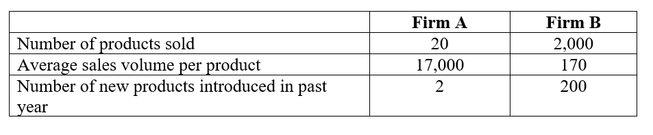Two companies A and B have invested in expensive flexible manufacturing systems that allow the changeover time between products to be reduced to seconds. The annual reports of the two companies contain the following information:   Circle the statement you most agree with: A)  Firm A has a strong strategic fit between its product output and process structure B)  Firm B has a strong strategic fit between its product output and process structure C)  Both firms A and B have a strong strategic fit between product output and process structure D)  Neither of the firms A and B have a strong strategic fit between product output and process structure