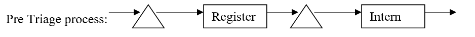 a. Throughput = 20 per hour Average Inventory = 20 + 30 = 50 Average flow time = Average inventory / Throughput = 50 / 20 = 2.5 hours. b. Registration: Average Inventory = 20 Throughput = 20 per hour Average flow time = 20 / 20 = 1 hour Triage: Average Inventory = 5 Throughput = 20 per hour Average flow time = 5 / 20 = 0.25 hour Admit: Average Inventory = 10 Throughput = 5 per hour Average flow time = 10 /5 = 2 hours Average time spent by people admitted = 1 + 0.25 + 2 = 3.25 hours c. In this case we have Average Inventory = 20 + 5 + 10 + 10 = 45 Throughput = 20 per hour Average flow time = 45 / 20 = 2.25 hours.