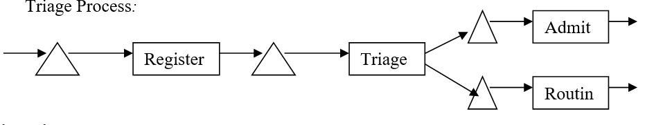 a. Throughput = 20 per hour Average Inventory = 20 + 30 = 50 Average flow time = Average inventory / Throughput = 50 / 20 = 2.5 hours. b. Registration: Average Inventory = 20 Throughput = 20 per hour Average flow time = 20 / 20 = 1 hour Triage: Average Inventory = 5 Throughput = 20 per hour Average flow time = 5 / 20 = 0.25 hour Admit: Average Inventory = 10 Throughput = 5 per hour Average flow time = 10 /5 = 2 hours Average time spent by people admitted = 1 + 0.25 + 2 = 3.25 hours c. In this case we have Average Inventory = 20 + 5 + 10 + 10 = 45 Throughput = 20 per hour Average flow time = 45 / 20 = 2.25 hours.