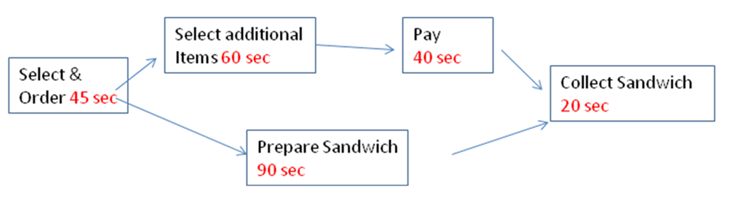 a. b. The critical path is the top one, = 45 +60 + 40 +20 = 165 sec c. Capacity per minute: Assembly: 6*60/90 = 4 Cash register 2*60/40 = 3 Disburse 1*60/20= 3 (assuming time to collect = time to disburse) d. No. Assembler is not a bottleneck