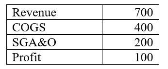 A company's income statement for FY06 contains the following information (in $ Million):   It is estimated that 20% of COGS and 10% of SGA&A are Throughput Cost (vary with throughput), and the rest are Capacity Cost ( fixed with respect to throughput). The throughput is 100,000 units per year.  a. What will be the increase in profit if throughput increases by 1%?