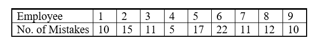 You are a manager with nine employees reporting directly to you. (You have full span of control.) All nine employees have essentially the same responsibilities. They all have numerous opportunities to make mistakes (of various types) in their jobs, but only a small chance of making any one particular mistake at any one time. In the past year you have recorded the following number of mistakes for each employee. Assume that all mistakes are equally critical, so that you cannot distinguish between employees based on the type of mistake they make. It is time for evaluations and merit raise recommendations. Suggest an approach (you do not have to show any computations) to decide who to reward and who to penalize? Assume that the total number of transactions performed by each employee are the same during the year.