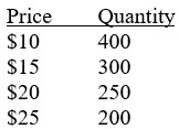 a.	Compute price elasticity and total revenue for the following:     b. Designate each elasticity as elastic or inelastic. c. If variable costs are $7 per unit and fixed costs are $500, at what price is profit maximized? Show all work.