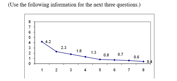 <strong> -Use the scree test to determine the number of factors that should be retained in the factor analysis. How many factors should be retained?</strong> A) 1 B) 2 C) 3 D) 4 E) 5