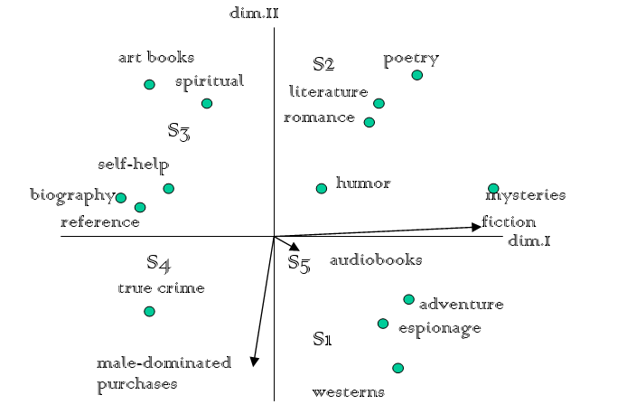 Use the following perceptual map to answer the next 4 questions.  Consumers browsing in your local bookstores were asked to make judgments of similarity among various genre of books. The consumers also made ratings of attributes of the types of books, so that vectors representing those attributes might be plotted in the space, aiding interpretation of the dimensions. The consumers also indicated their preferences among these categories. The results are plotted below.    -Which categories are perceived to be the most similar? (circle all that apply)  A) biography and reference B) adventure and espionage C) biography, reference, and self-help D) literature and romance E) literature and poetry