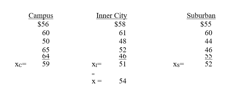 Use the following situation to answer the next seven questions. A researcher is interested in studying the effect of geographic location of grocery stores on the prices they charge for various food items. A typical  market basket  is selected and the researcher obtains data on the total basket price from 15 randomly selected stores as shown below. Note that 5 of the stores were inner city stores, 5 suburban stores and 5 campus stores.    -The between-group sum-of-squares in the above problem is calculated as A)    B)    C)    D)    E)  none of the above.