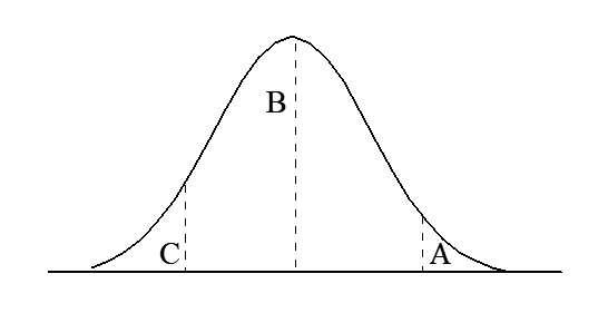 <strong>A one-tailed test to test the null hypothesis H<sub>o</sub> : m \le m<sub>C</sub> where C is some specific constant, could be carried out by comparing the calculated z value with the area under the curve (in the graph below) designated by___ . </strong> A) C B) B C) A D) AB E) None of the above