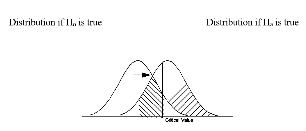 <strong> -In the above diagram which area depicts the probability of making a Type II error?</strong> A) BC B) BA C) A D) B E) BD