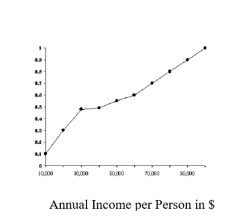   -The median income in the above figure is A)  $ 10,000. B)  $ 20,000. C)  $ 30,000. D)  $ 50,000. E)  $100,000.
