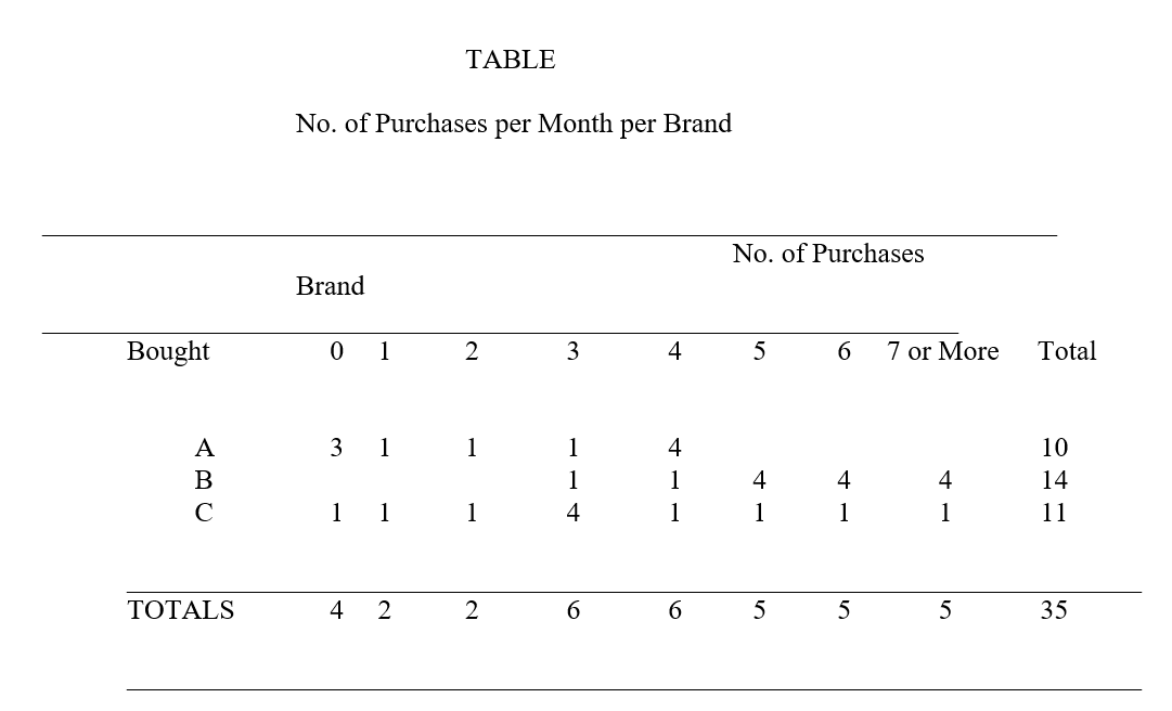   -In the above table, which numbers are referred to as the marginals? A) 10,14,11 B) 35 C) 3,1,1,1,4 D) 3,1 E) none of the above are the marginals