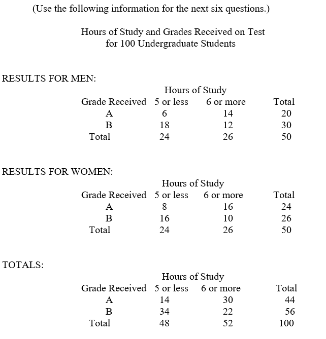  -Considering only the results for the men, if the chart were to be expressed in terms of percentages, what percentage would be associated with the 18 men who received a  B  and studied five hours or less? A)  60% B)  36% C)  48% D)  75% E)  none of the above
