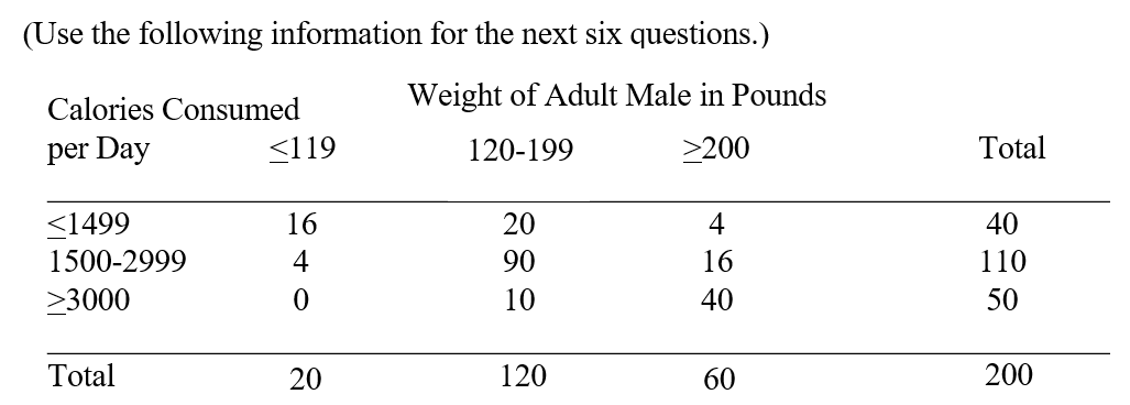   -Based on the above information, calculate the expected number of adult males who weigh 200 lbs. or more and consume 3000 or more calories per day. A)  40 B)  15 C)  55 D)  20 E)  none of the above