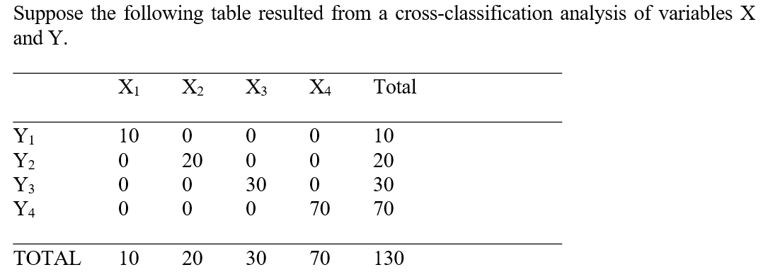   -The index of predictive association for this data A)  is 0. B)  is .5. C)  is -1. D)  is 1. E)  cannot be determined.