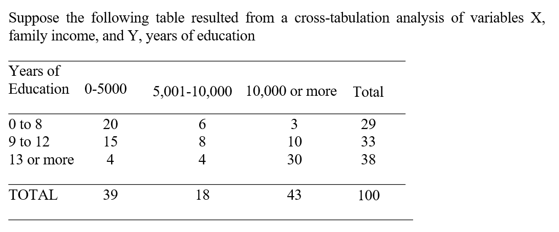   -Given   when predicting the A classification from the B classification, the index of predictive association for the above data is A)  0. B)  .25. C)  .32. D)  .50. E)  .67.