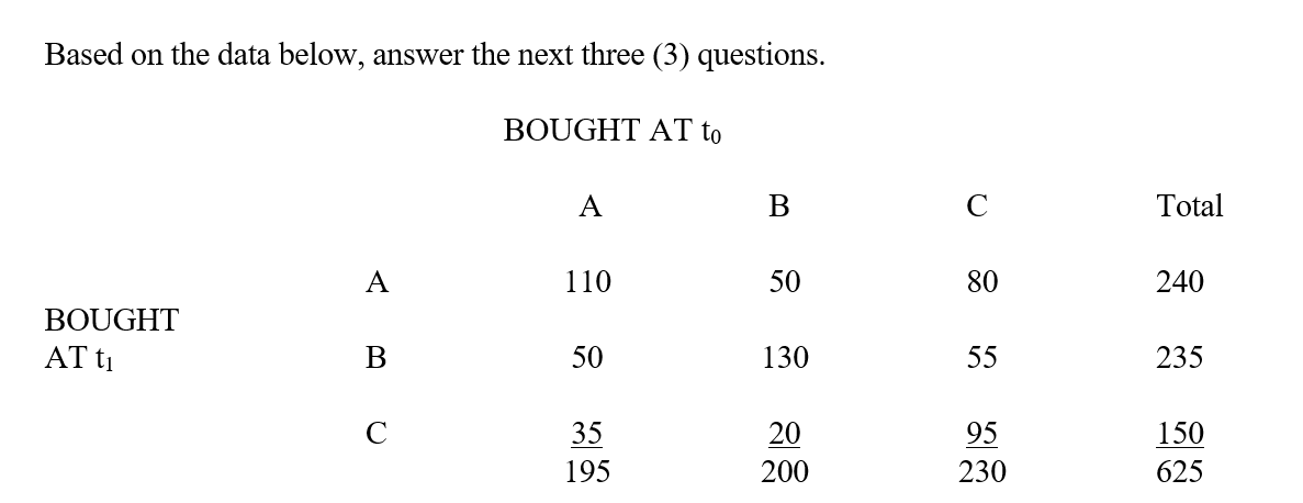   -How many people switched brands between time t<sub>0</sub> and t<sub>1</sub>? A)  105 B)  130 C)  160 D)  240 E)  290