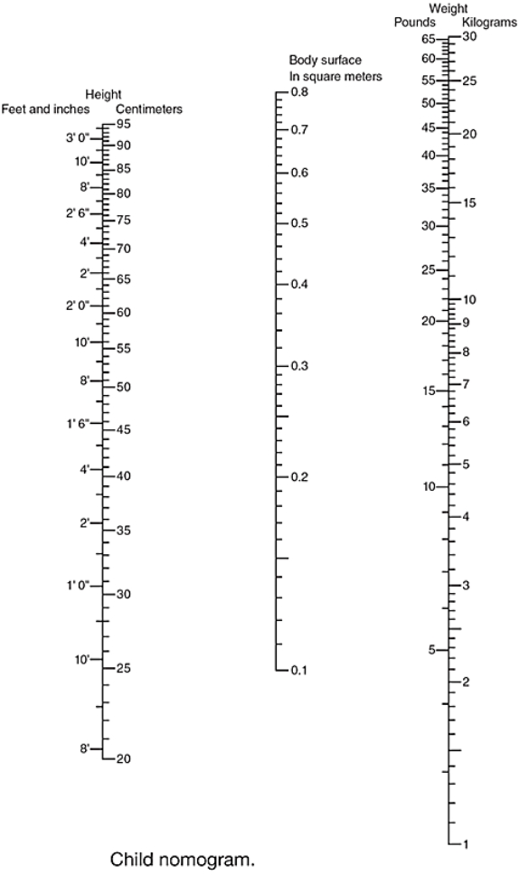 Using the child nomogram, a child who is 62 cm and 14 kg has a BSA of   A)  0.44 m<sup>2. </sup> B)  0.50 m<sup>2.</sup> C)  0.40 m<sup>2. </sup> D)  0.39 m<sup>2. </sup>