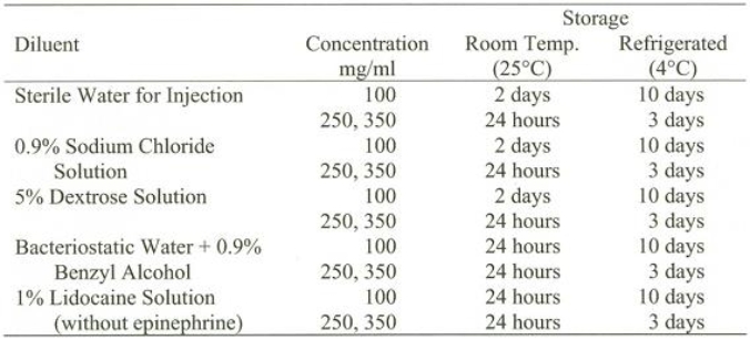Ceftriaxone 100 mg/mL solution will remain stable for 10 days regardless of the diluent used if it is _______________.   