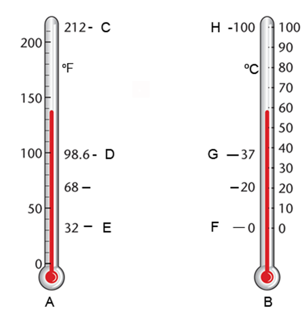 The freezing temperature of water on the Fahrenheit thermometer is indicated by the letter:   A)  F B)  C C)  G D)  E