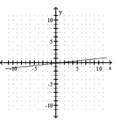 <strong>Graph the linear equation. - 9 y=x+1 </strong> A) B) C) D)