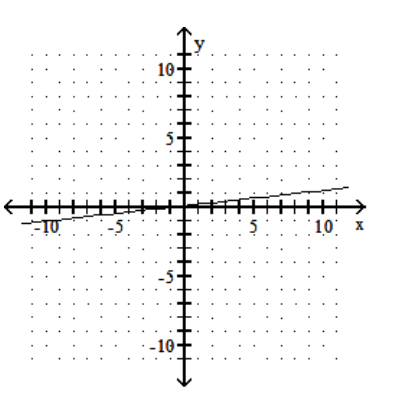 <strong>Graph the linear equation. - 9 y=x+1 </strong> A) B) C) D)