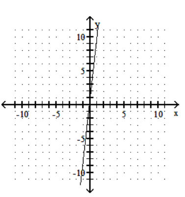 <strong>Graph the linear equation. - 9 y=x+1 </strong> A) B) C) D)