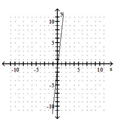 <strong>Graph the linear equation. - 9 y=x+1 </strong> A) B) C) D)