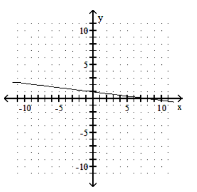  Graph the linear equation. - -\mathrm{x}=8 \mathrm{y}-8    A)    B)     C)     D)    