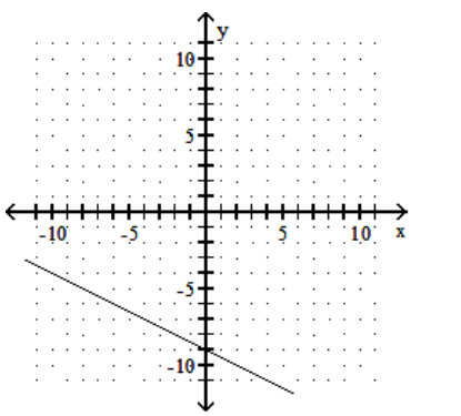 <strong>Graph the linear equation. - 5 y-10 x=-45 </strong> A) B) C) D)