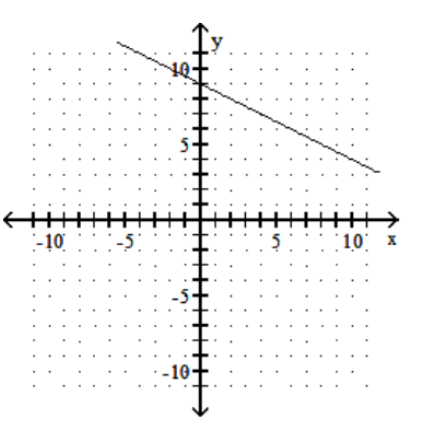 <strong>Graph the linear equation. - 5 y-10 x=-45 </strong> A) B) C) D)