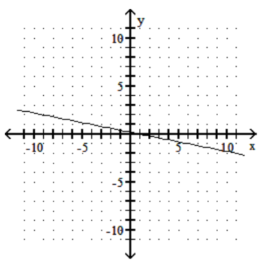 <strong>Graph the linear equation. - -15 y=3 x+3 </strong> A) B) C) D)