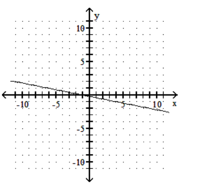 <strong>Graph the linear equation. - -15 y=3 x+3 </strong> A) B) C) D)