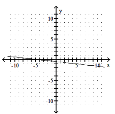 <strong>Graph the linear equation. - -3 x-27 y=12 </strong> A) B) C) D)