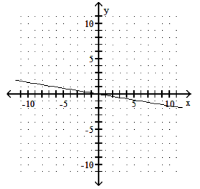  Graph the linear equation. - 6 x-y=0    A)     B)     C)     D)    