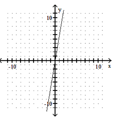  Graph the linear equation. - 6 x-y=0    A)     B)     C)     D)    