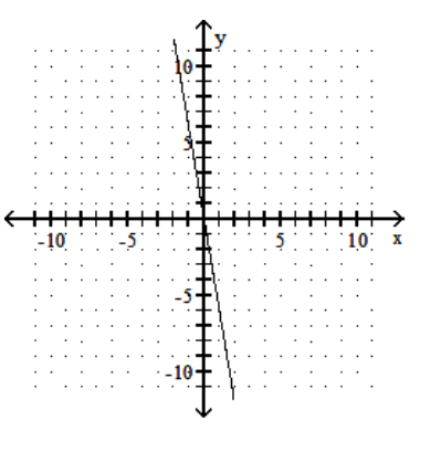  Graph the linear equation. - 6 x-y=0    A)     B)     C)     D)    
