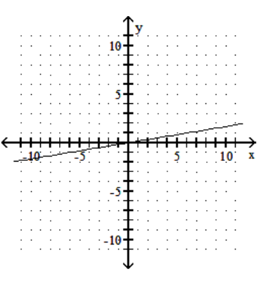 Graph the linear equation. - 6 x-y=0    A)     B)     C)     D)    