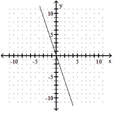 <strong>Graph the linear equation. - y+3=0 </strong> A) B) C) D)