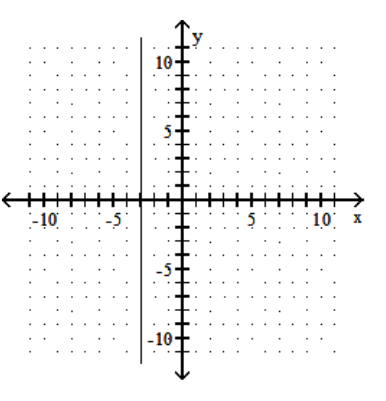 <strong>Graph the linear equation. - y+3=0 </strong> A) B) C) D)