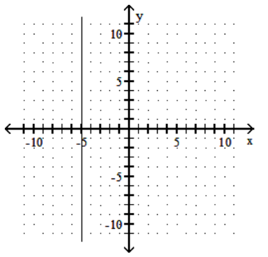 <strong>Graph the linear equation. - x=-5 </strong> A) B) C) D)