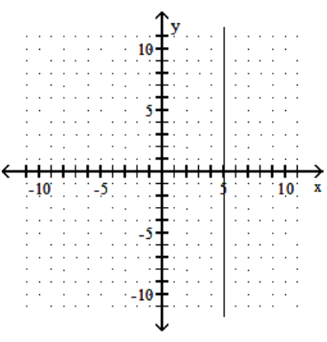 <strong>Graph the linear equation. - x=-5 </strong> A) B) C) D)