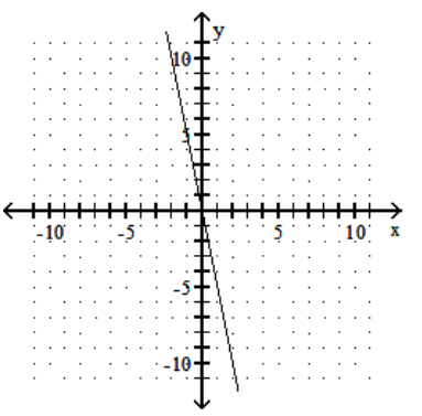 <strong>Graph the linear equation. - x=-5 </strong> A) B) C) D)