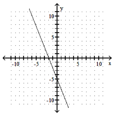 <strong>Give the x-intercepts and y-intercepts of the graph. - </strong> A) x -intercept: 2 ; y -intercept: 5 B) x -intercept: -5 ; y -intercept: -2 C) x -intercept: 5;y-intercept: 2 D) x -intercept: -2 ; y -intercept: -5