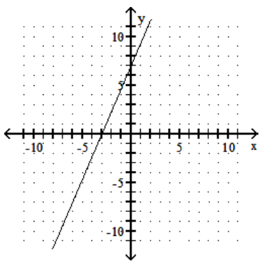  Give the x-intercepts and y-intercepts of the graph. -  A)   x -intercept:  -3 ; y -intercept: 7 B)   x -intercept:  -7 ; y -intercept: 3 C)   x -intercept:  7 ; y -intercept: -3 D)   x -intercept:  3 ; y -intercept: -7 