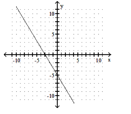 <strong>Give the x-intercepts and y-intercepts of the graph. - </strong> A) x -intercept: -3 ; y -intercept: -5 B) x -intercept: 3; y-intercept: 5 C) x -intercept: 5; y-intercept: 3 D) x -intercept: -5 ; y -intercept: -3