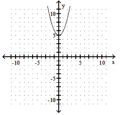 <strong>Give the x-intercepts and y-intercepts of the graph. - </strong> A) x -intercept: 5 B) y-intercept: 5 C) y -intercept: -5 D) x -intercept: -5